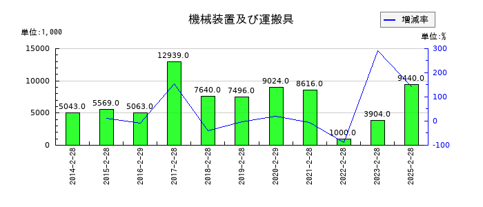 クリーク・アンド・リバー社の機械装置及び運搬具の推移