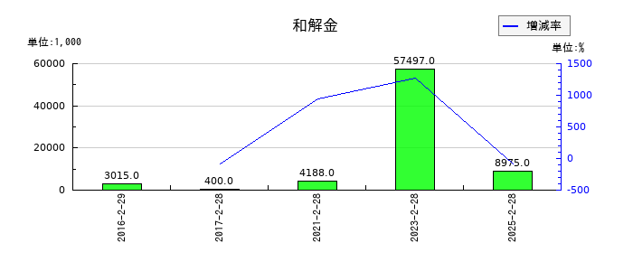 クリーク・アンド・リバー社の和解金の推移