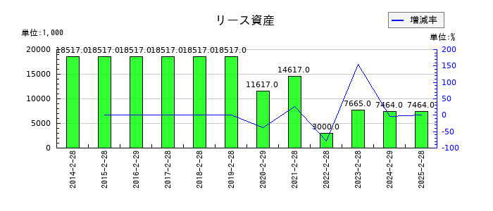 クリーク・アンド・リバー社のリース資産の推移