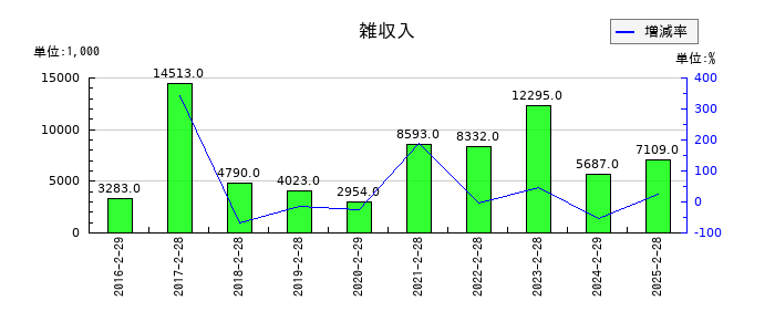 クリーク・アンド・リバー社の雑収入の推移