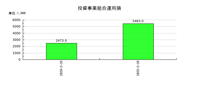 クリーク・アンド・リバー社の投資事業組合運用損の推移
