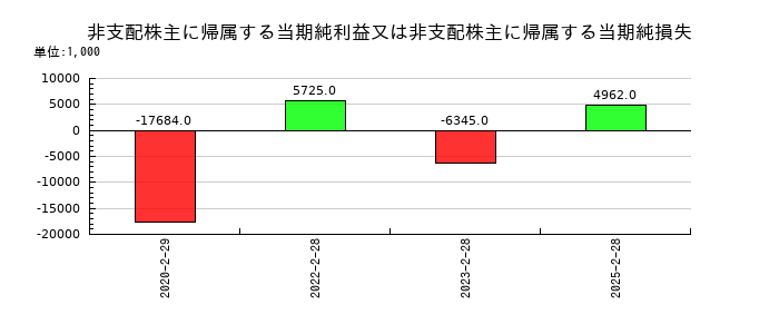 クリーク・アンド・リバー社の非支配株主に帰属する当期純利益又は非支配株主に帰属する当期純損失の推移