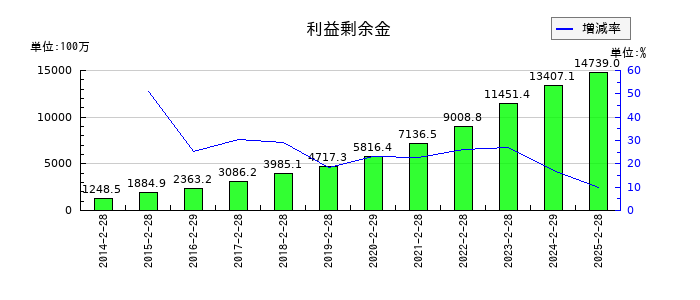 クリーク・アンド・リバー社の利益剰余金の推移