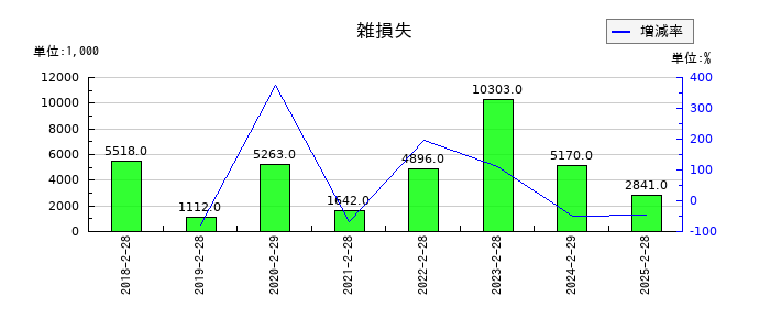 クリーク・アンド・リバー社の雑損失の推移