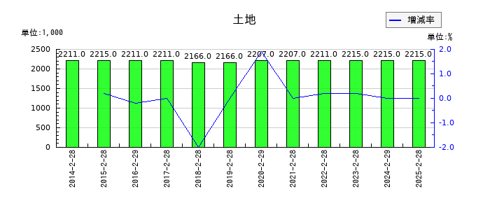 クリーク・アンド・リバー社の土地の推移
