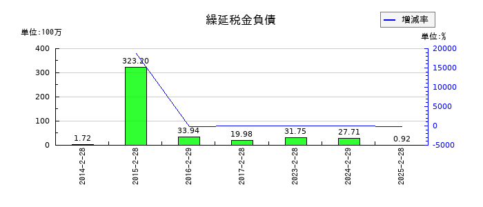 クリーク・アンド・リバー社の繰延税金負債の推移