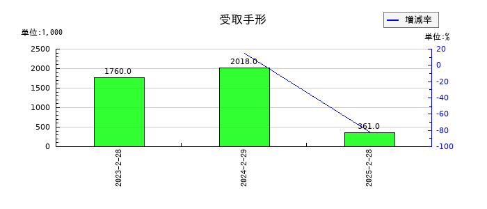 クリーク・アンド・リバー社の受取手形の推移