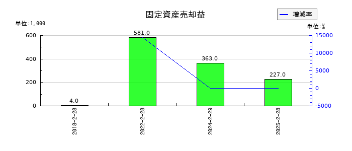 クリーク・アンド・リバー社の固定資産売却益の推移