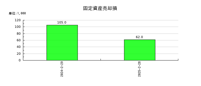 クリーク・アンド・リバー社の固定資産売却損の推移