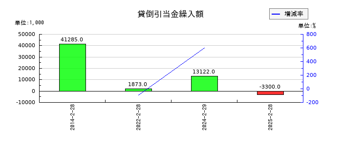 クリーク・アンド・リバー社の貸倒引当金繰入額の推移