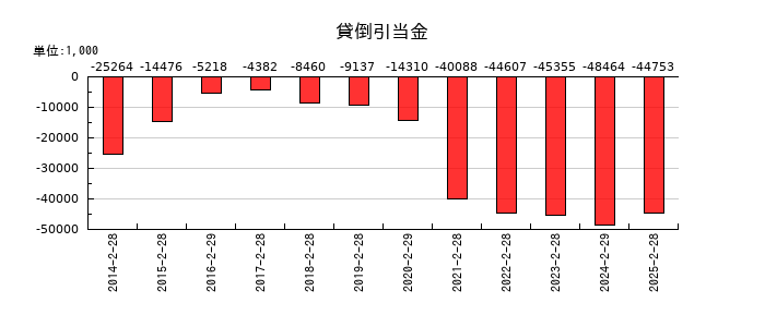 クリーク・アンド・リバー社の貸倒引当金の推移