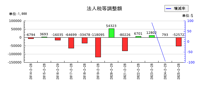 クリーク・アンド・リバー社の法人税等調整額の推移