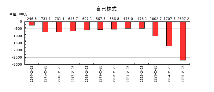 クリーク・アンド・リバー社の自己株式の推移