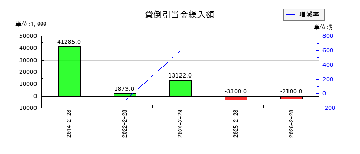 クリーク・アンド・リバー社の貸倒引当金繰入額の推移