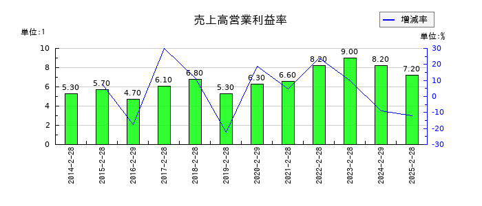クリーク・アンド・リバー社の売上高営業利益率の推移