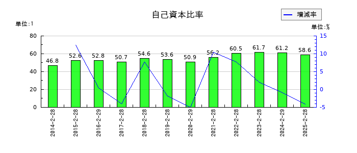 クリーク・アンド・リバー社の自己資本比率の推移