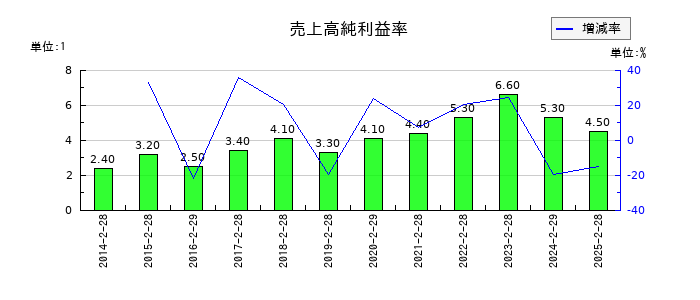 クリーク・アンド・リバー社の売上高純利益率の推移