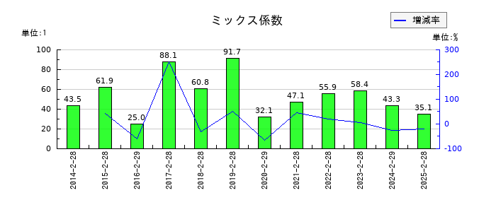 クリーク・アンド・リバー社のミックス係数の推移
