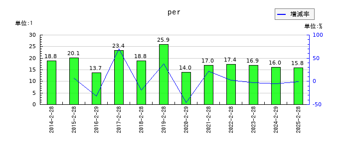 クリーク・アンド・リバー社のperの推移