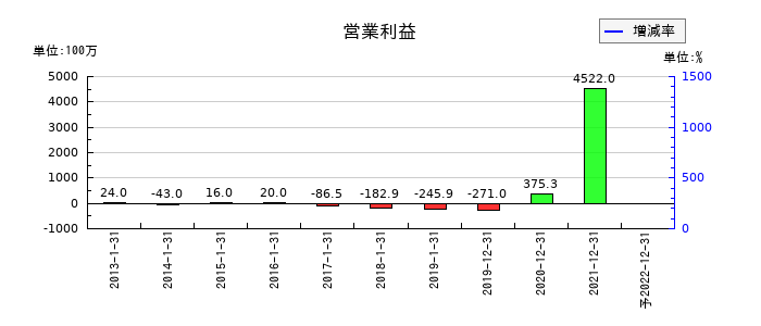 Ｎｅｘｕｓ　Ｂａｎｋの通期の営業利益推移