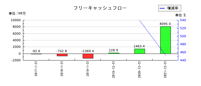 Ｎｅｘｕｓ　Ｂａｎｋのフリーキャッシュフロー推移