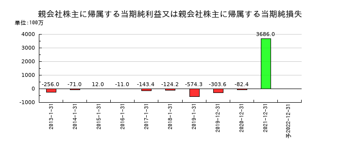 Nexus Bankの通期の純利益推移