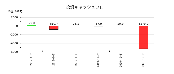 Ｎｅｘｕｓ　Ｂａｎｋの投資キャッシュフロー推移