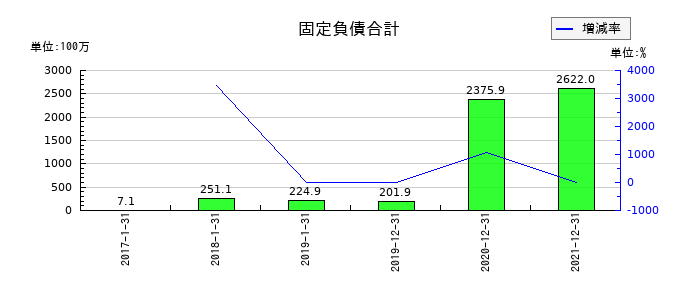 Ｎｅｘｕｓ　Ｂａｎｋの固定負債合計の推移