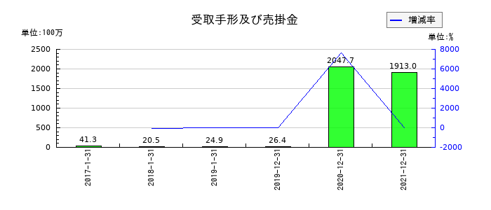 Ｎｅｘｕｓ　Ｂａｎｋの受取手形及び売掛金の推移