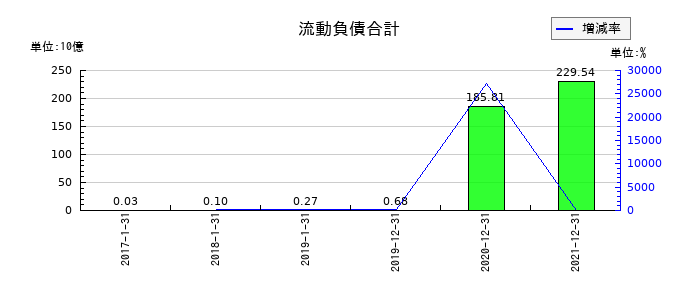 Ｎｅｘｕｓ　Ｂａｎｋの流動負債合計の推移