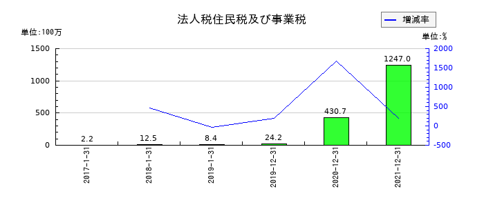 Ｎｅｘｕｓ　Ｂａｎｋの法人税住民税及び事業税の推移