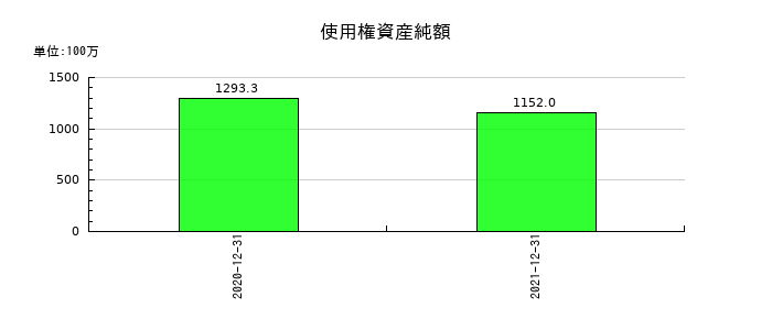 Ｎｅｘｕｓ　Ｂａｎｋの使用権資産純額の推移