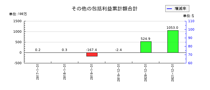 Nexus Bankのその他の包括利益累計額合計の推移