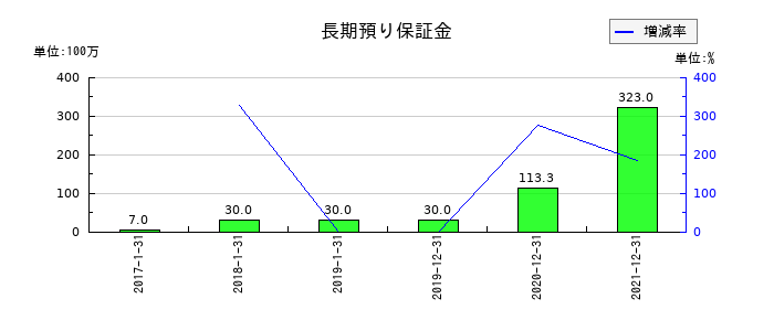 Ｎｅｘｕｓ　Ｂａｎｋの長期預り保証金の推移