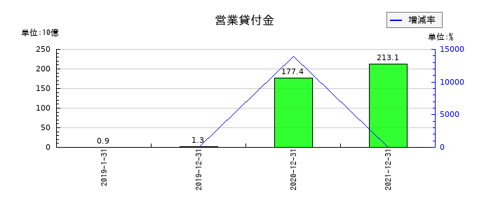Ｎｅｘｕｓ　Ｂａｎｋの営業貸付金の推移