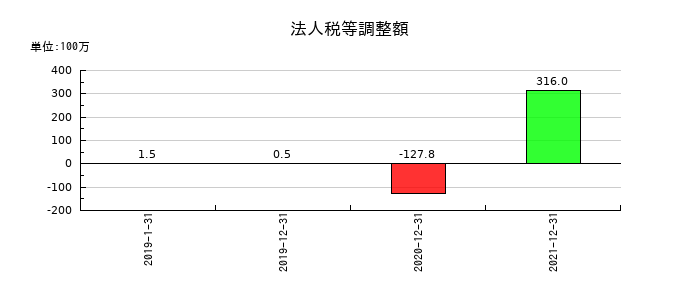 Ｎｅｘｕｓ　Ｂａｎｋの法人税等調整額の推移