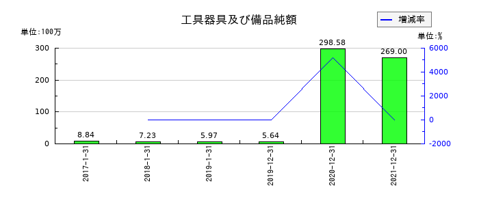 Ｎｅｘｕｓ　Ｂａｎｋの工具器具及び備品純額の推移