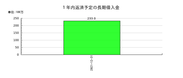 Ｎｅｘｕｓ　Ｂａｎｋの１年内返済予定の長期借入金の推移