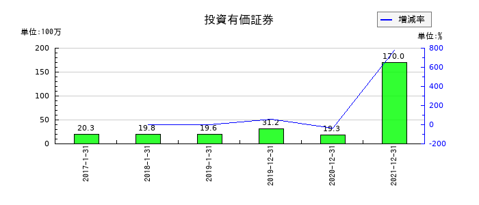 Ｎｅｘｕｓ　Ｂａｎｋの投資有価証券の推移