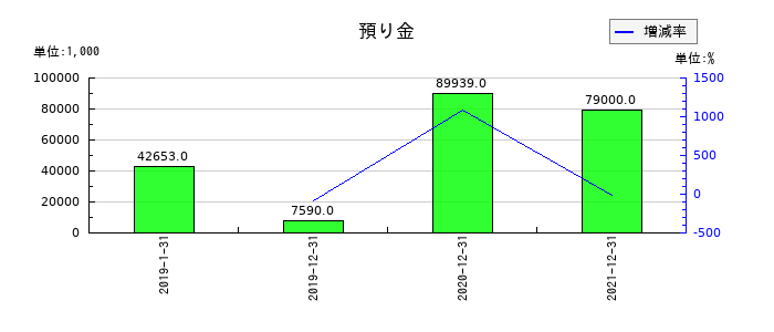 Ｎｅｘｕｓ　Ｂａｎｋの預り金の推移