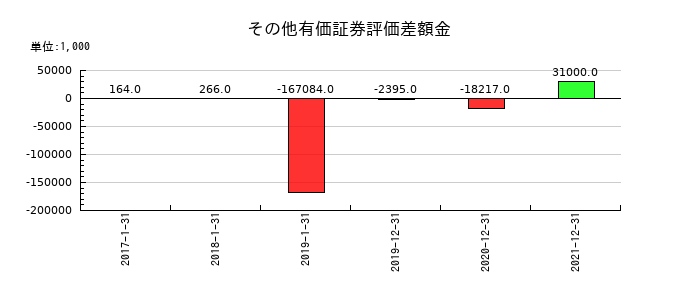 Nexus Bankのその他有価証券評価差額金の推移