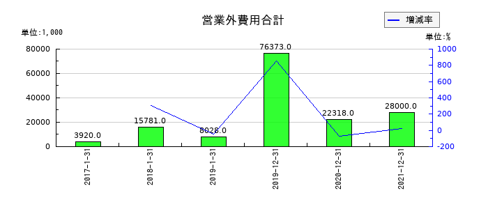 Ｎｅｘｕｓ　Ｂａｎｋの営業外費用合計の推移