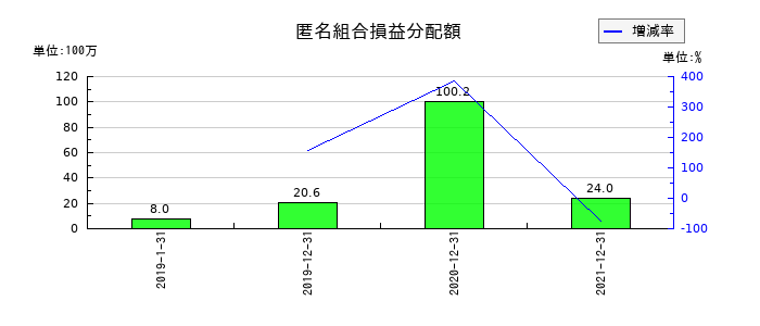 Ｎｅｘｕｓ　Ｂａｎｋの匿名組合損益分配額の推移