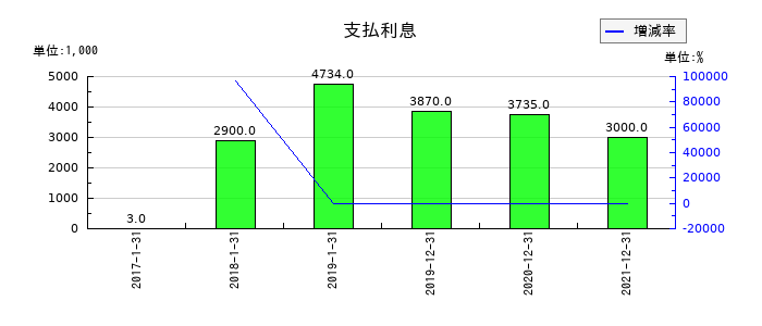 Ｎｅｘｕｓ　Ｂａｎｋの支払利息の推移