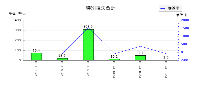 Ｎｅｘｕｓ　Ｂａｎｋの特別損失合計の推移