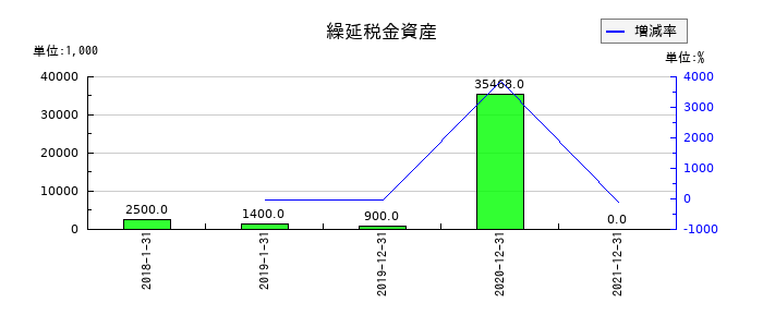 Ｎｅｘｕｓ　Ｂａｎｋの繰延税金資産の推移