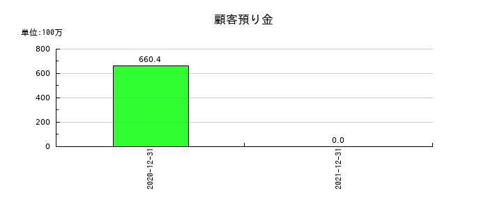 Ｎｅｘｕｓ　Ｂａｎｋの顧客預り金の推移