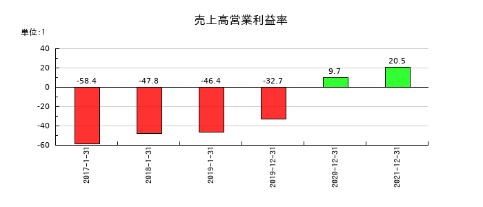 Ｎｅｘｕｓ　Ｂａｎｋの売上高営業利益率の推移