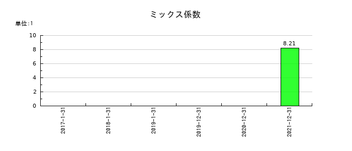 Ｎｅｘｕｓ　Ｂａｎｋのミックス係数の推移