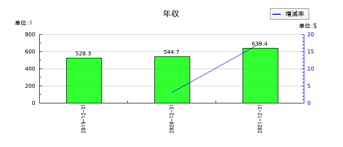 Ｎｅｘｕｓ　Ｂａｎｋの年収の推移